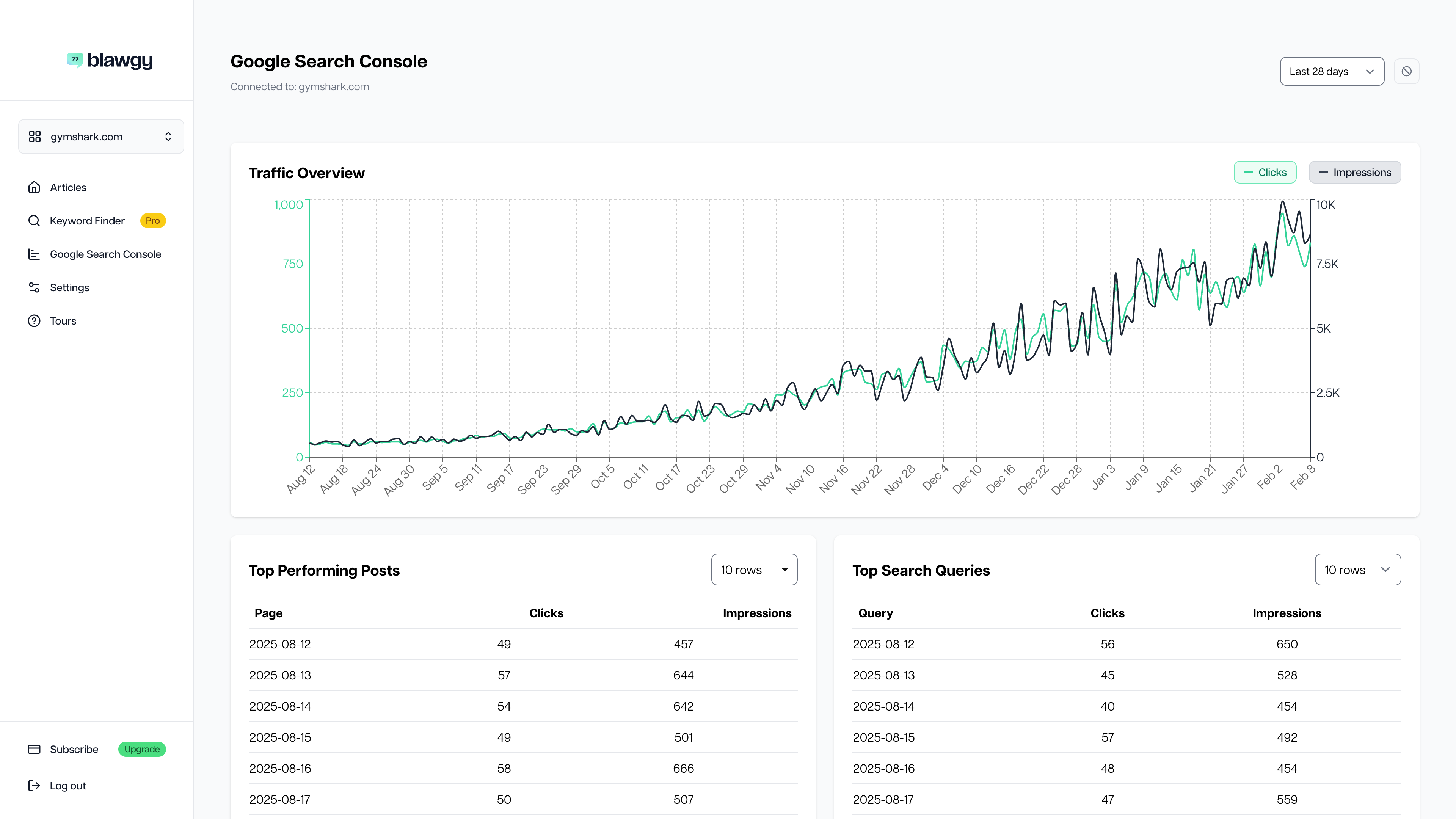 Sir Bloggsalot dashboard showing Google Search Console traffic growth