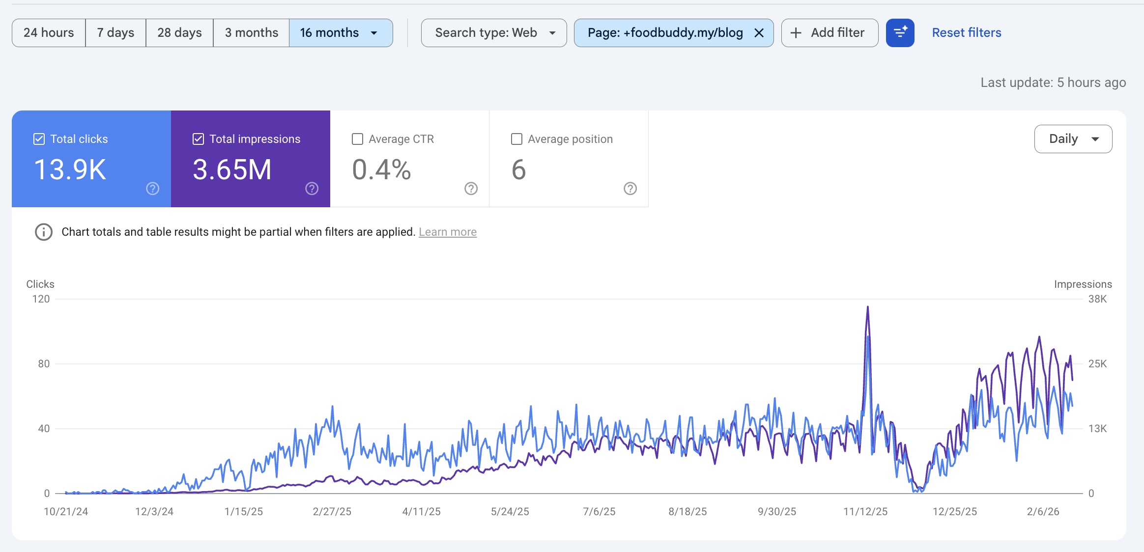 Search Console data for MyFoodBuddy blog posts