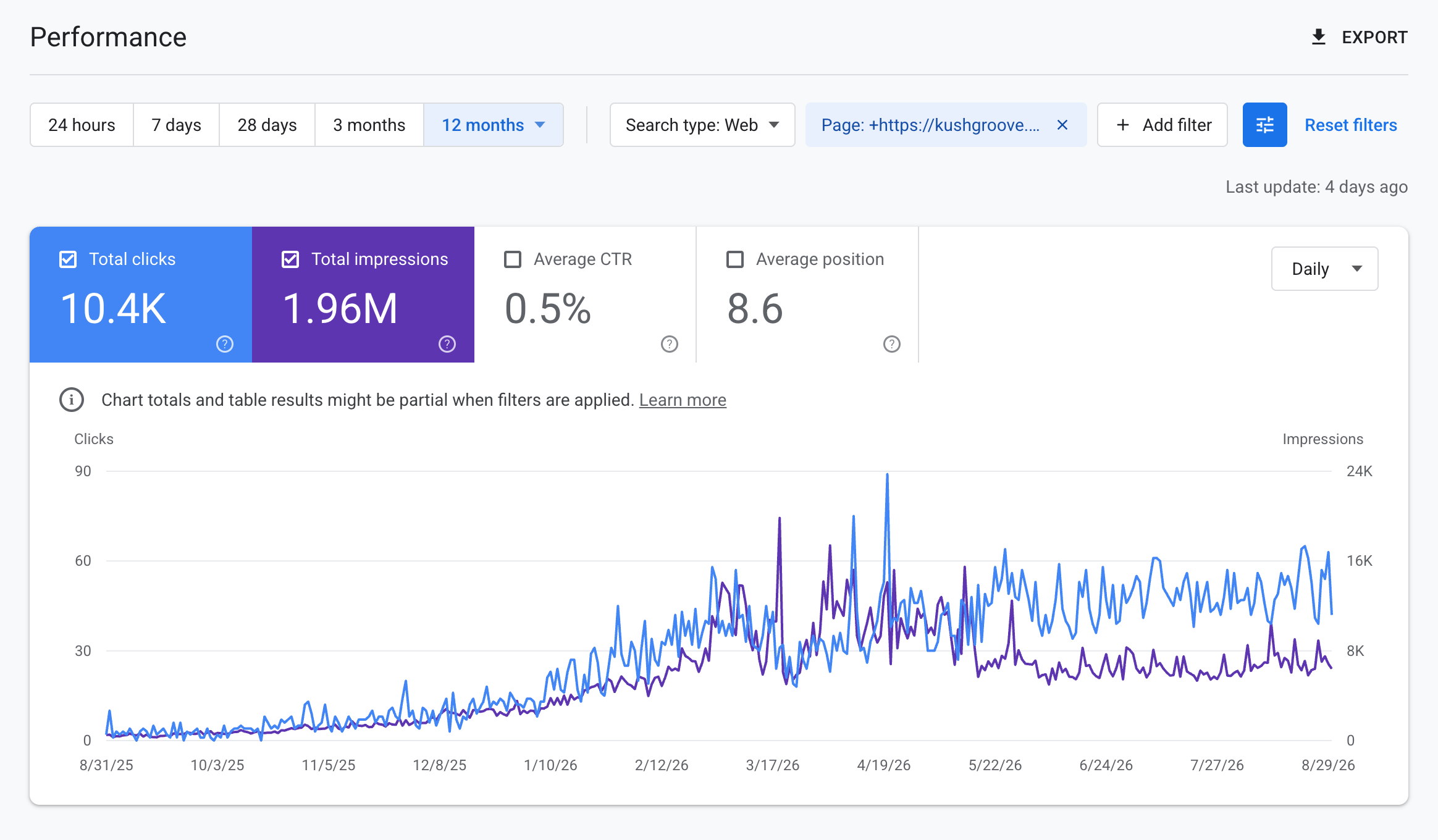 Search Console data for Kush Groove blog posts, 12 months